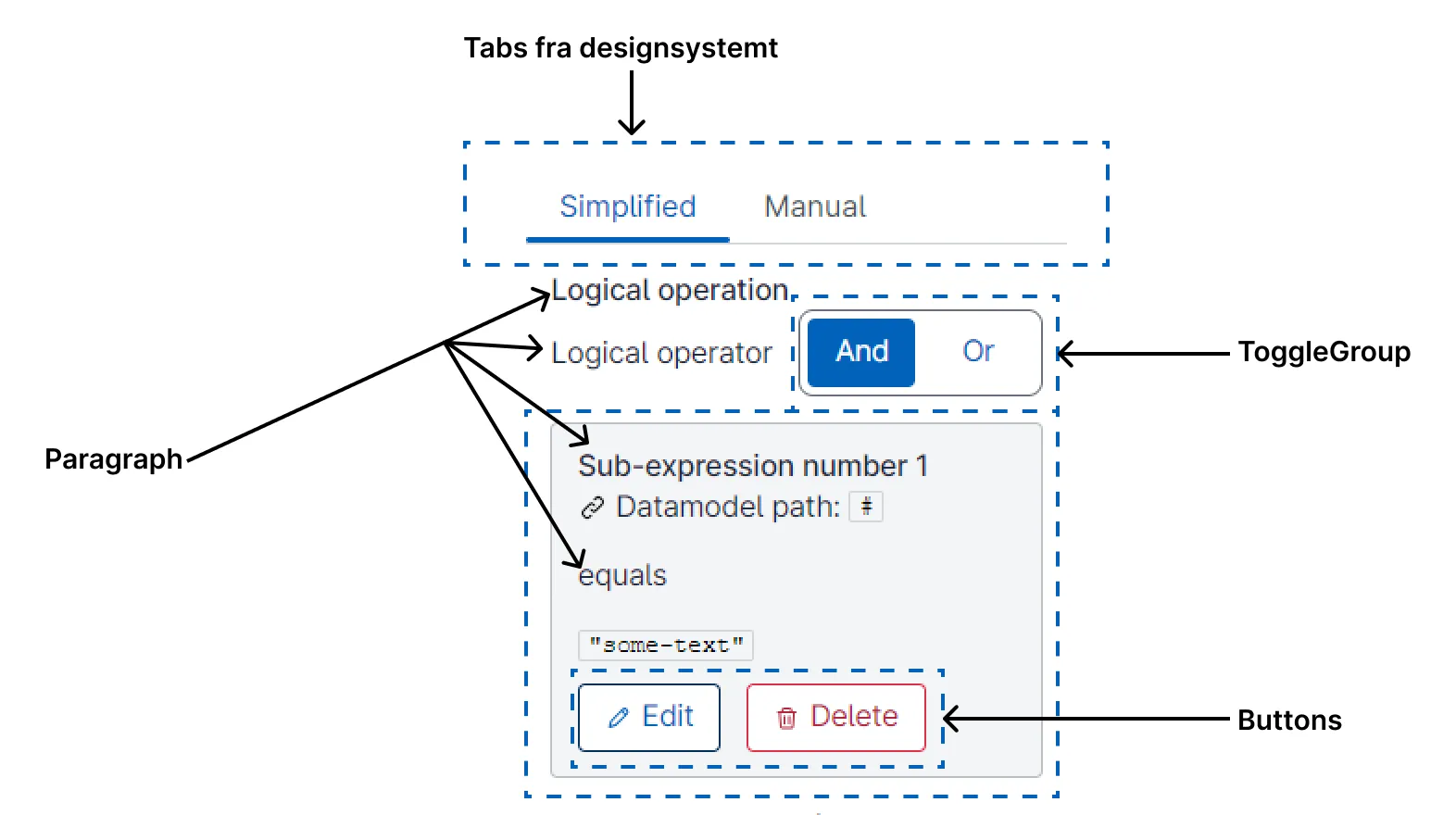 Illustrasjonen viser eksempel på en sammensatt komponent av flere komponenter fra designsystemet